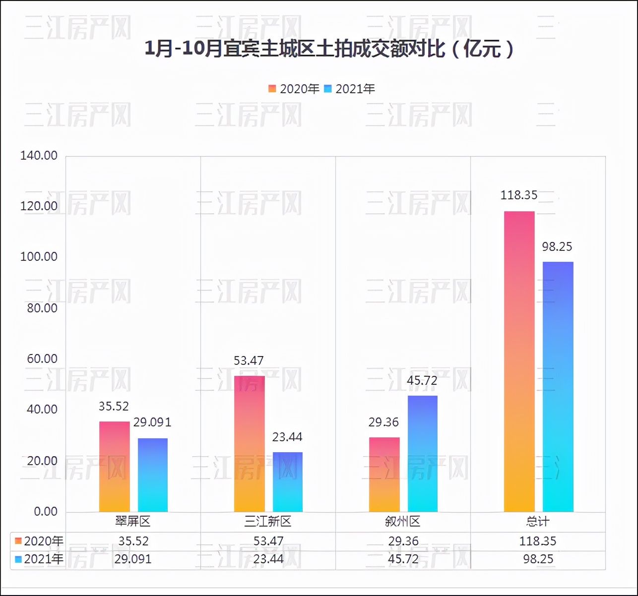 成交额|终止拍卖！成交竟然减少20亿！宜宾房价不会降了？
