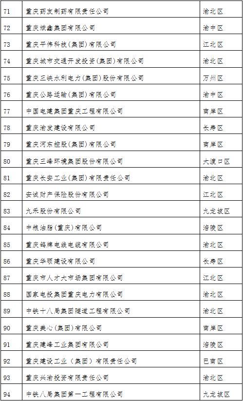 企业|2021重庆企业100强发布：金科、龙湖、华宇等多家房企登榜