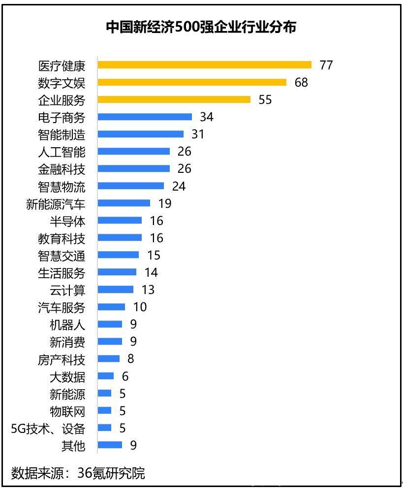 2021年中国新经济企业500强发展研究报告|36氪研究院 | 500强企业