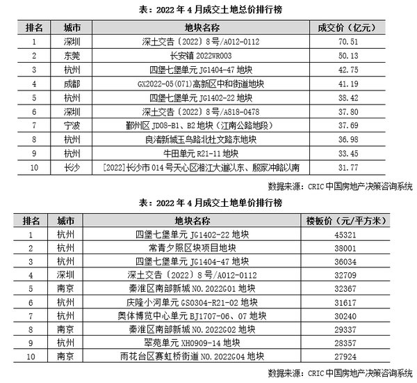 去化率|4月供求同比跌幅扩大至6成，首轮土拍热度显著分化