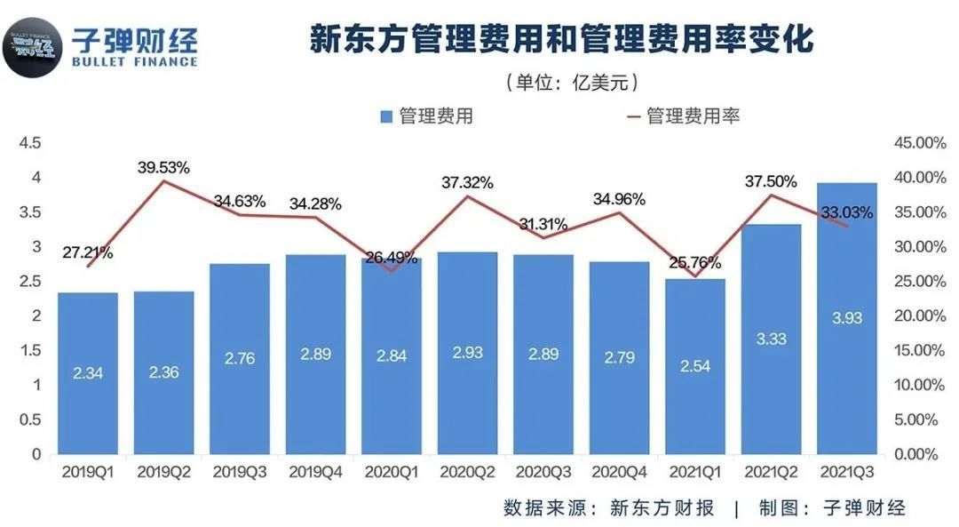 保守的新东方，敢亏的好未来，谁才是教培“一哥”？