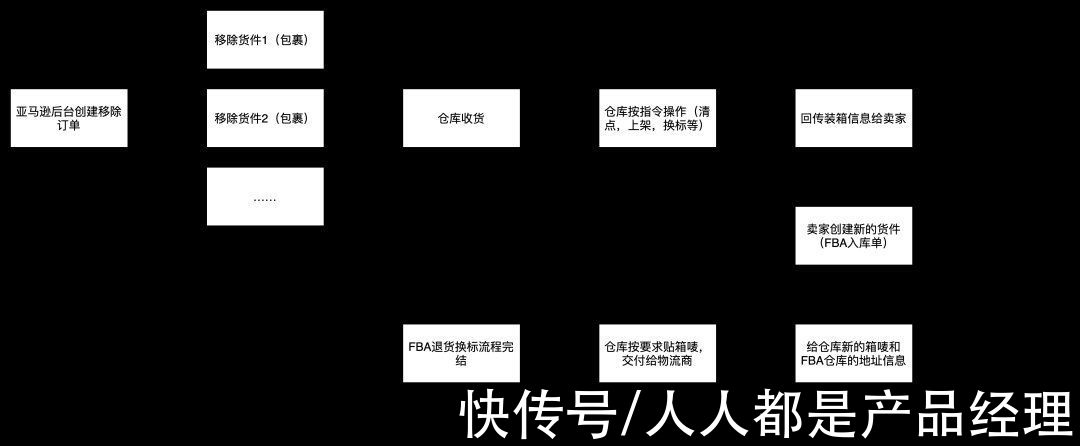 仓库|跨境电商海外仓：FBA退货换标业务介绍与功能设计