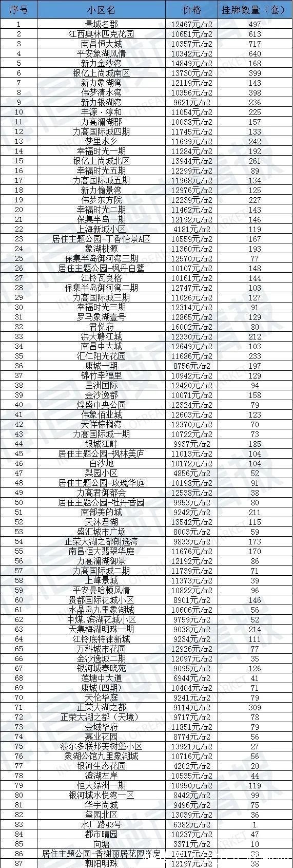 房源|90天0成交！南昌1780个超难卖小区曝光
