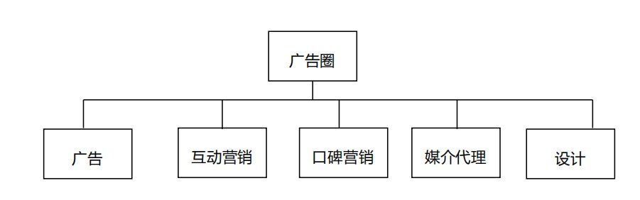 公司|广告行业职业简析，你想知道的都在这里了