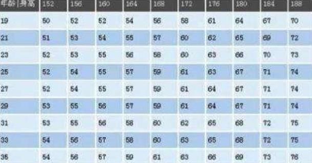 燃脂|男性160-188cm标准体重对照表，若你达标，也许并不胖，无需减肥