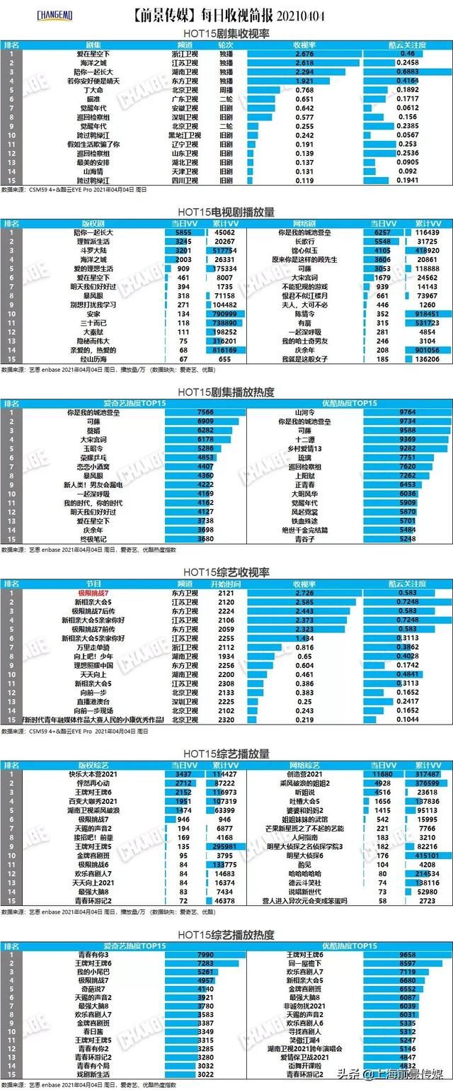 剧综多屏丨4月2-5日榜中榜--《极限挑战7》首播收视破2