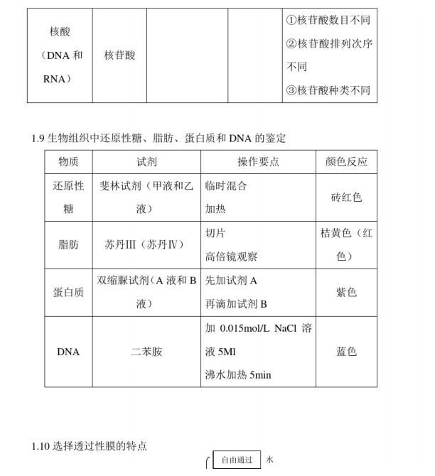 2021年高考生物：总复习必备、全套基础知识复习提纲（精华版）