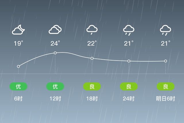 空气质量 「天门」5/25，小雨，19~24℃，南风<3级，空气质量良