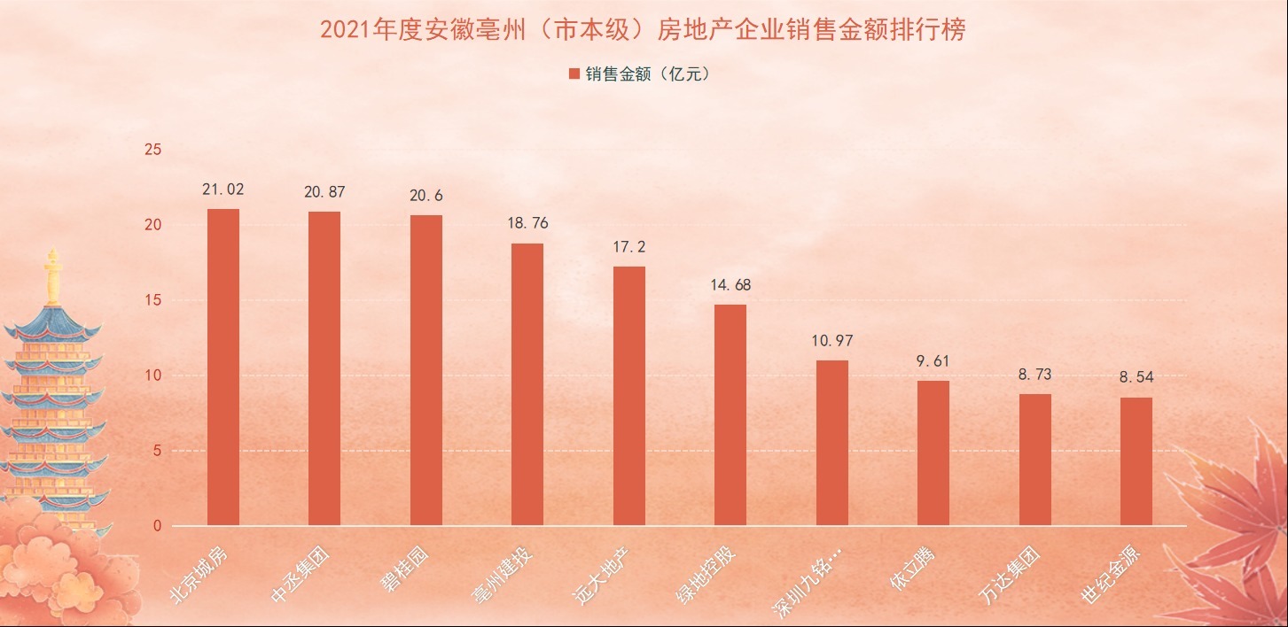 碧桂园|安徽亳州：2021全年房企TOP10销售商品房17154套，揽金151亿元！