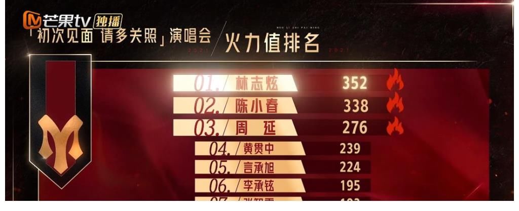 张云龙|《哥哥》二公淘汰名单曝光，疑因言承旭拉票超时长，致欧阳靖出局