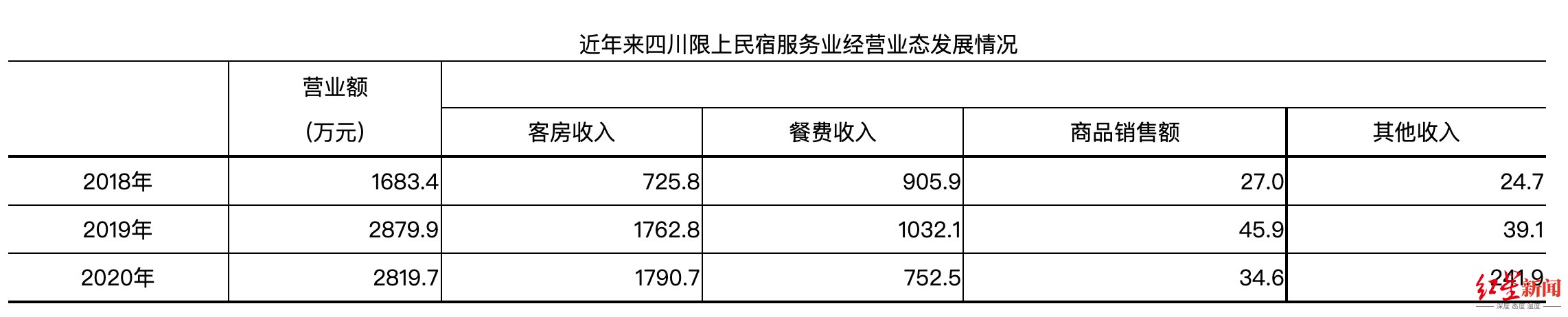 业态|四川省统计局：四川超一半城市民宿在成都，租赁经营型较为普遍