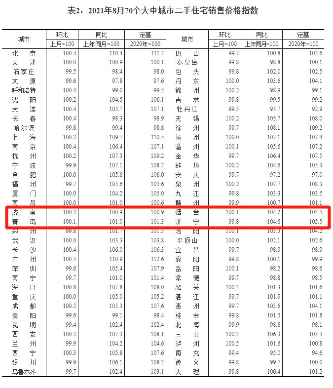 房价|济南8月新房房价出炉！环比上涨0.6%，涨幅回落