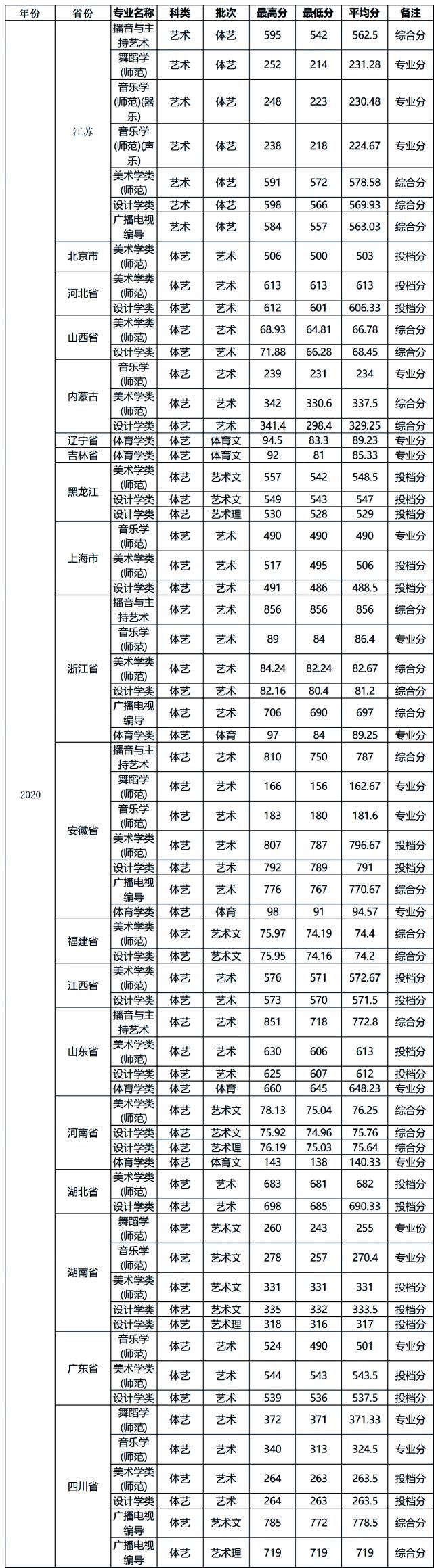 中南大学|你分数够吗？双一流院校艺术类专业文化录取线汇总！