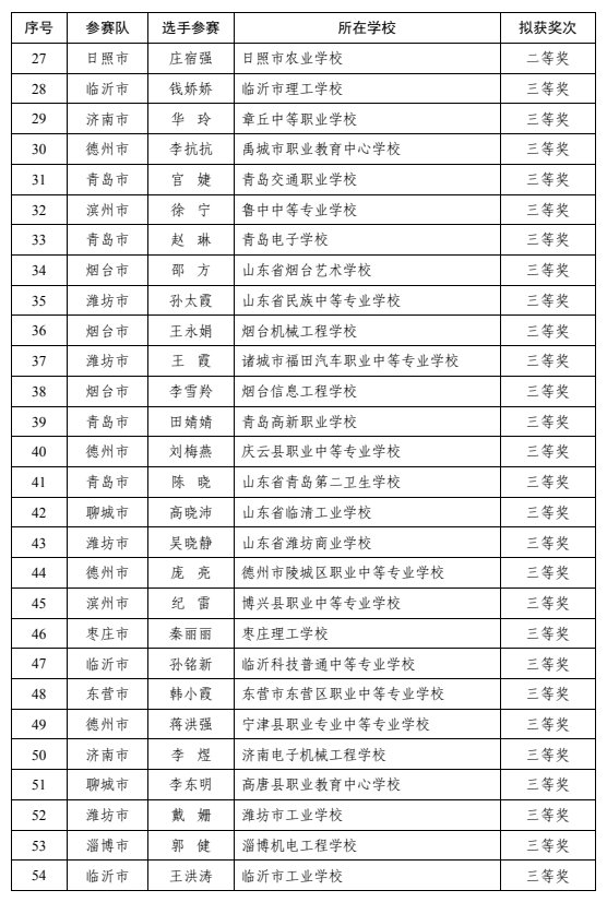 班主任|省中职学校班主任能力比赛结果公示 临沂七人获奖