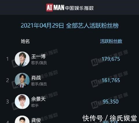 肖战|余景天退赛呼声越大人气越高，粉丝活跃双榜名列前三，仅次于肖战