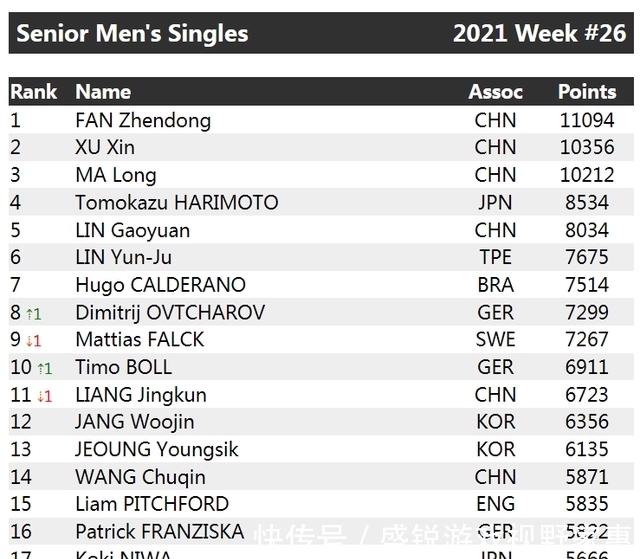 奥恰洛夫|新排名！国乒世界冠军掉出前十，德国名将重回高位，胖梦继续领跑