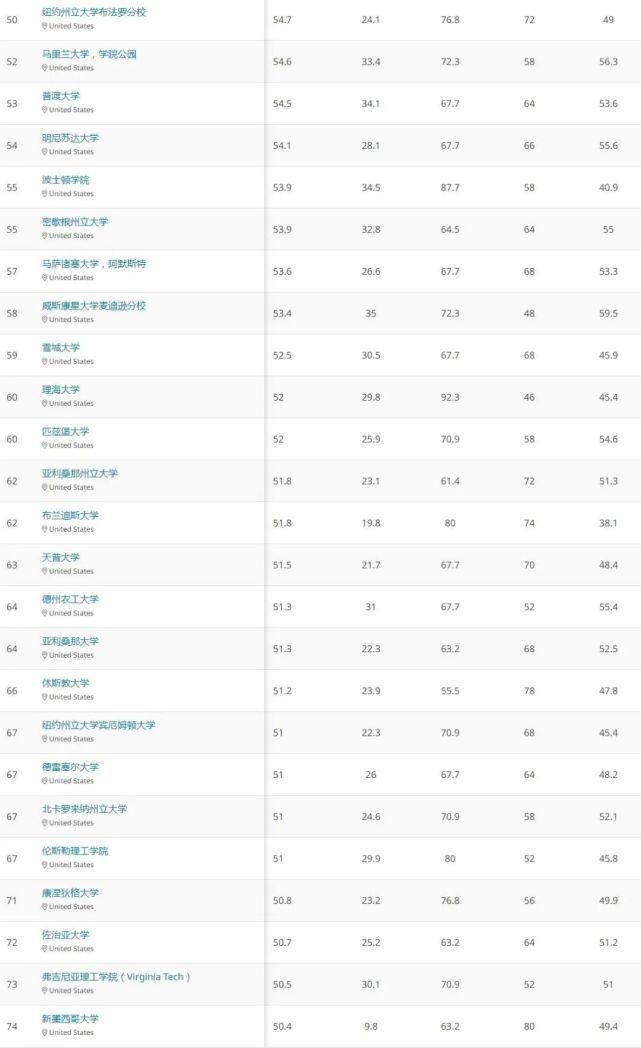 最新：QS2021美国大学排名公布！耶鲁、哥大、普林斯顿前五都没进...