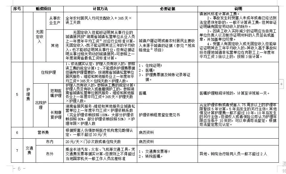 湖南发布交通事故损害赔偿项目及计算标准(图2)