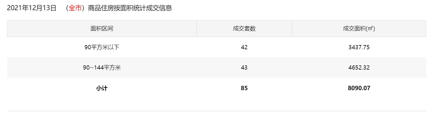 12月13日深圳住宅成交85套 面积8090.07㎡|市场成交| 面积