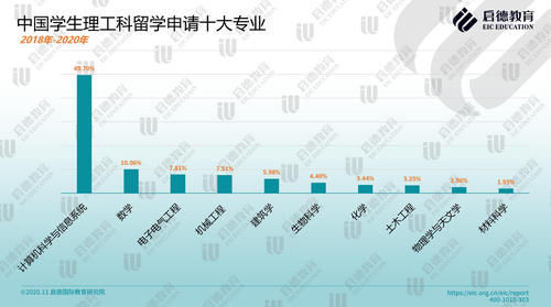 计算机科学|计算机科学为理工科留学十大专业之首，数学专业申请占比持续上升