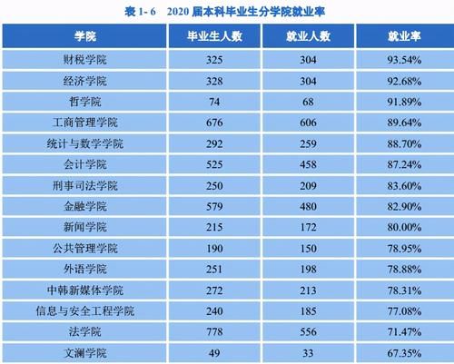 211大学，中南财经政法大学，财经类的就业好于政法类专业