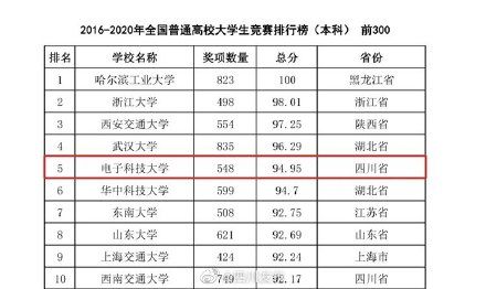 祝贺！电子科技大学连续五年全国前五！