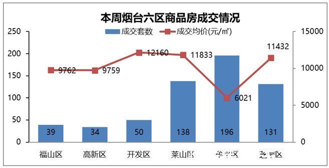 成交金额|又涨了！上周烟台六区商品房成交588套，环比上升27%