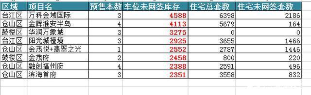 网签|福州车位库存大揭秘，16万库存，到底能不能买