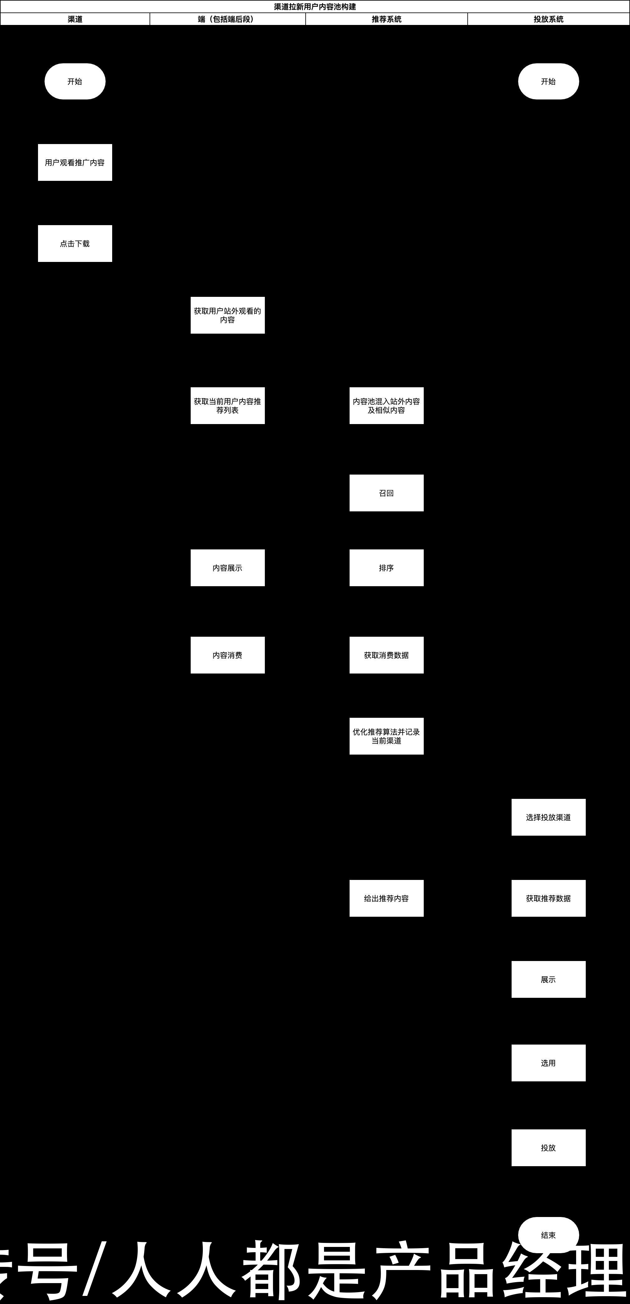 内容池|视频场景下新用户的内容推荐策略