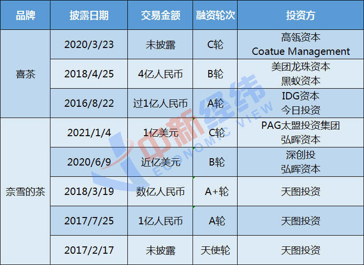 门店|180万投资一间店，一年半就回本！奶茶的钱真这么好赚？