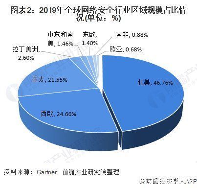 行业的发展|2020年全球网络安全行业市场现状及发展前景分析 政策+资本双推动发展前景可观