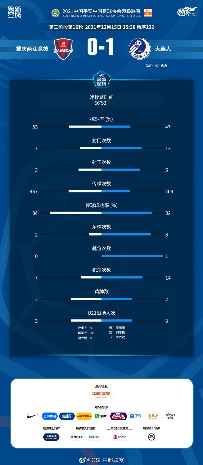 重慶兩江競(jìng)技|重慶VS大連數(shù)據(jù)：大連射門數(shù)接近重慶兩倍，重慶控球率更高