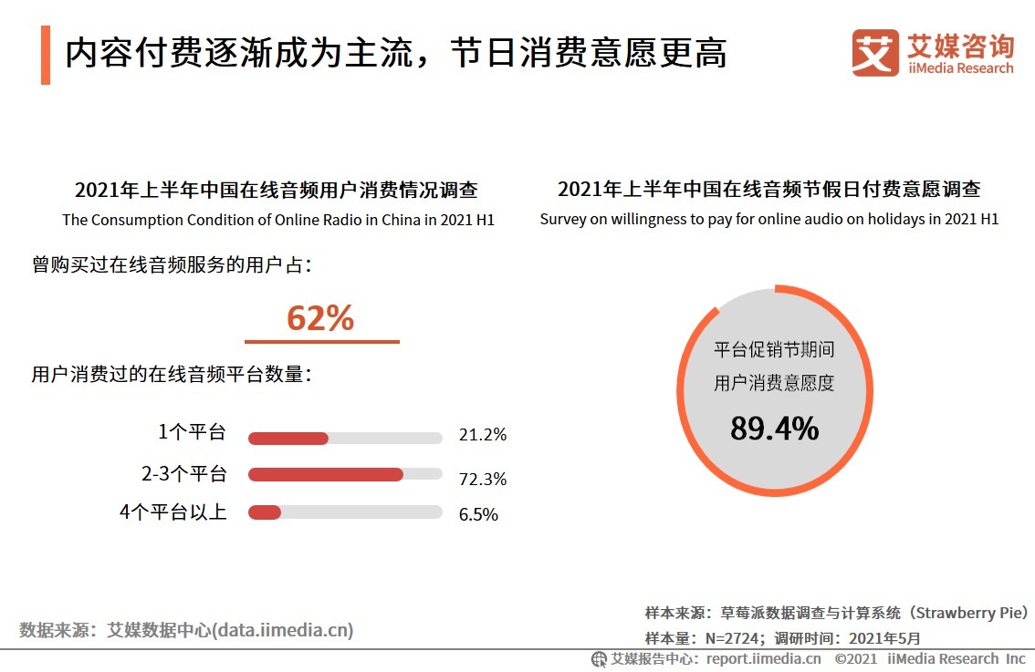 2021H1中国在线音频产业运行监测调研报告|艾媒咨询| 平台
