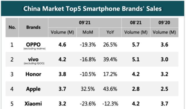 小米|CINNO Research：9月苹果销量同比增超30%，荣耀稳居第三