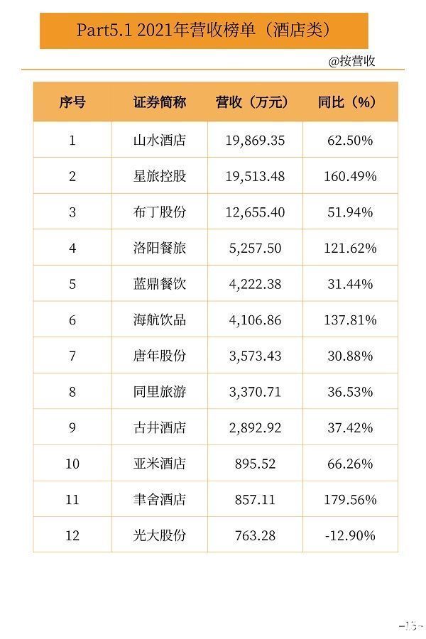 营收|新三板旅游企业2021中报业绩数据出炉：14家营收过亿