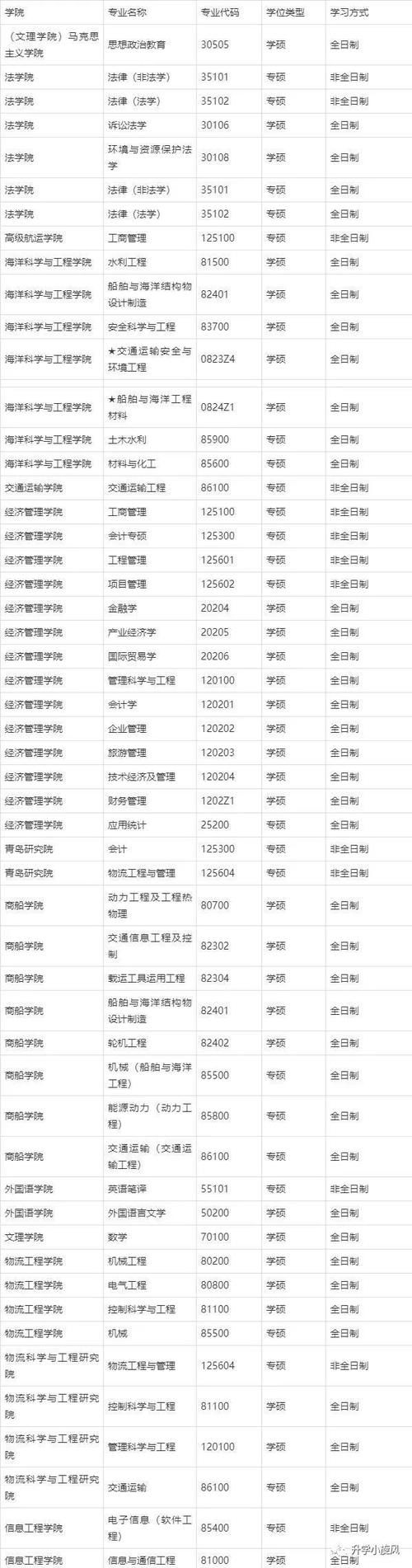 2021年上海海事大学硕士研究生复试、调剂问答以及拟调剂专业