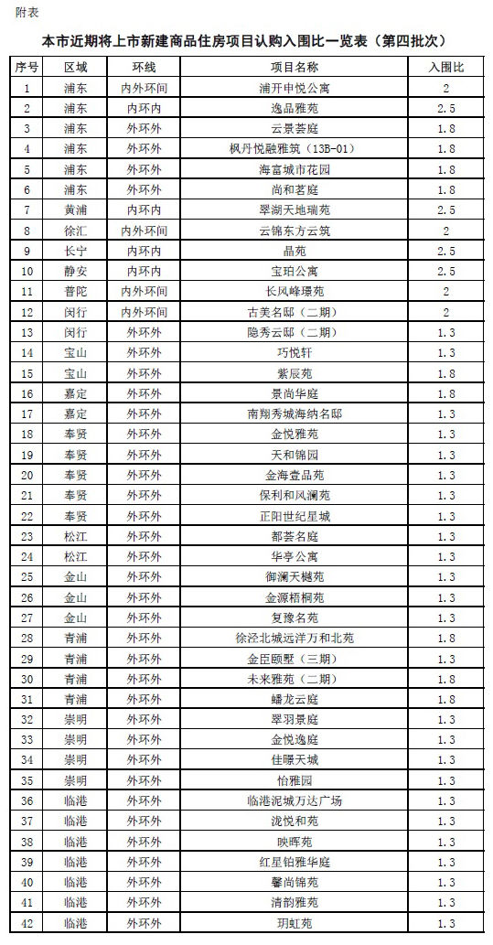 新房|上海调整住宅新房认购入围比，最高达到2.5：1