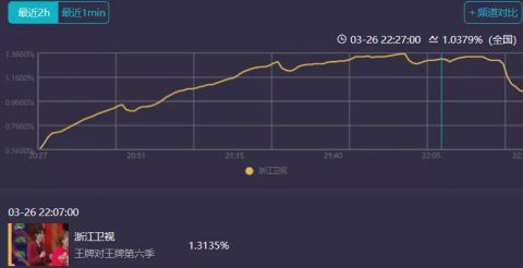 《王牌》收视一涨立马就插广告，瞬间流失近80％观众，越来越差