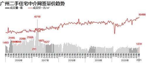 新年|新年伊始,二手市场热度延续,成交大涨2成