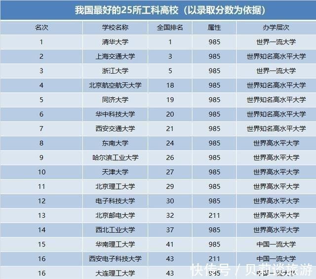 科技大学|我国最好的25所工科高校，能够考上一所，将来容易找到高薪工作