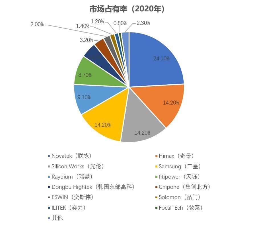 芯片|国产显示驱动缺口待补