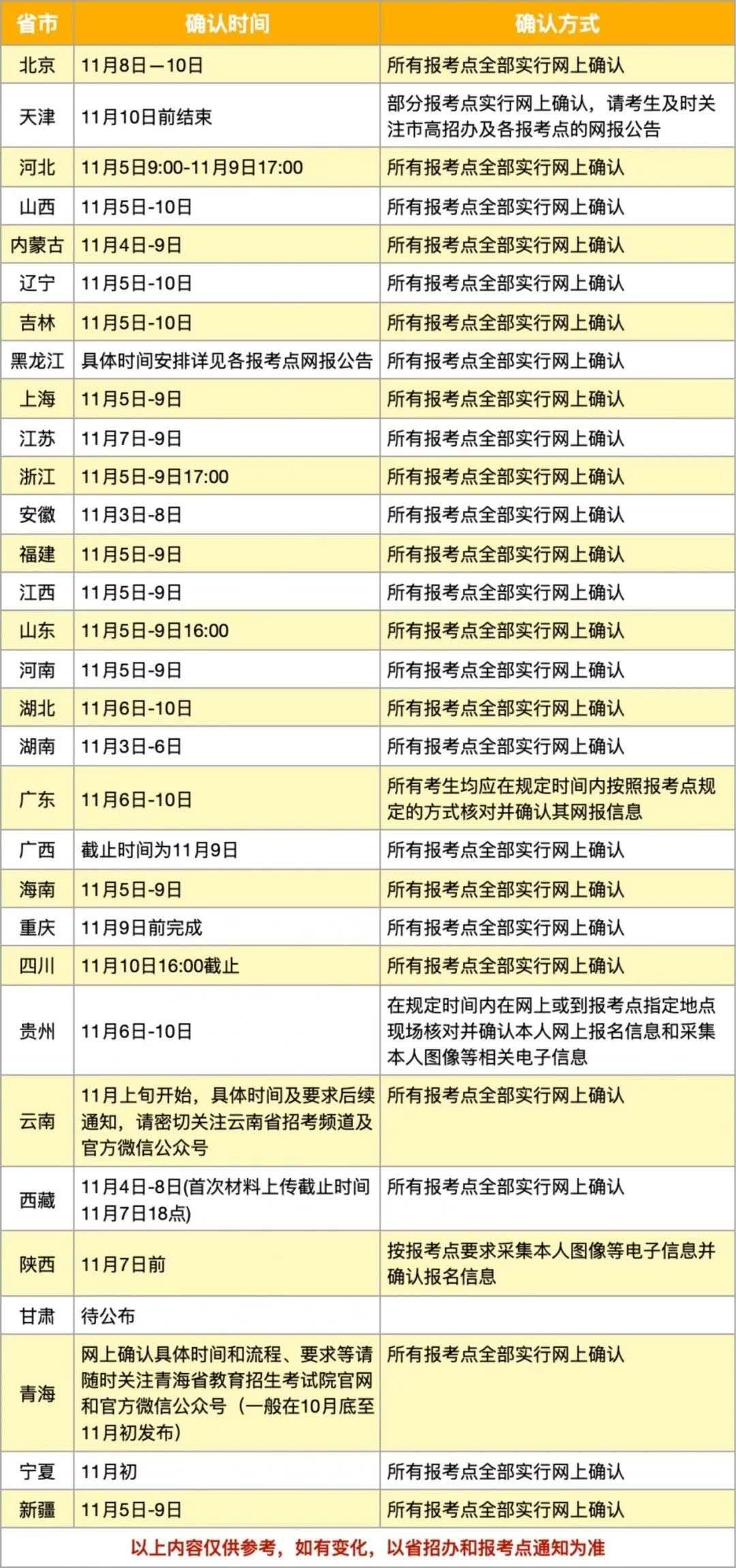 提供|关注！2021年研招网上（现场）确认指南来啦