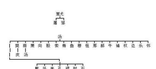  哪位|中华姓氏分支表：看你是哪位上古先贤的后代？炎黄子孙们都很骄傲