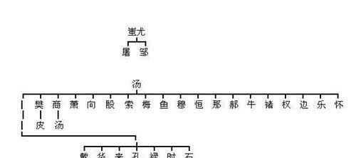 哪位|中华姓氏分支表:看你是哪位上古先贤的后代?炎黄子孙们都很骄傲