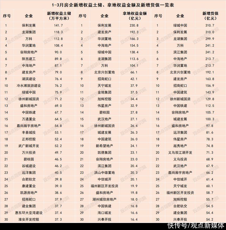 报告|四月房地产企业新增土地储备报告：触底回暖