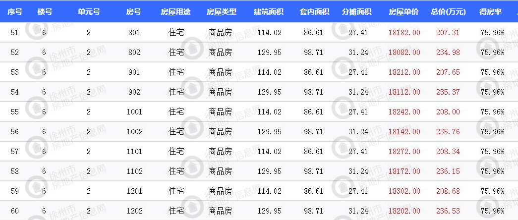 徐州市区三盘 670套新房源获证|拿证速递| 价格表