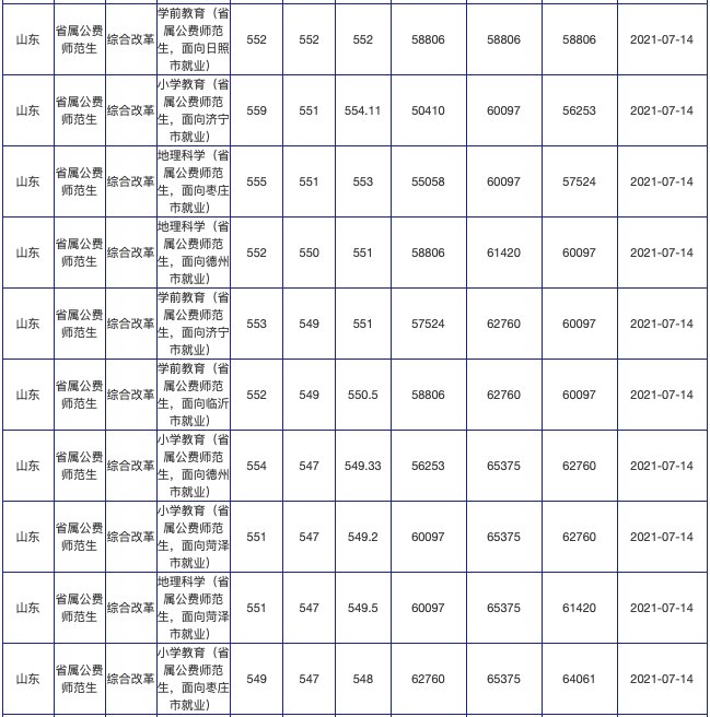 招生计划|火爆！624分录到山师公费师范生！附21所高校公费生录取数据