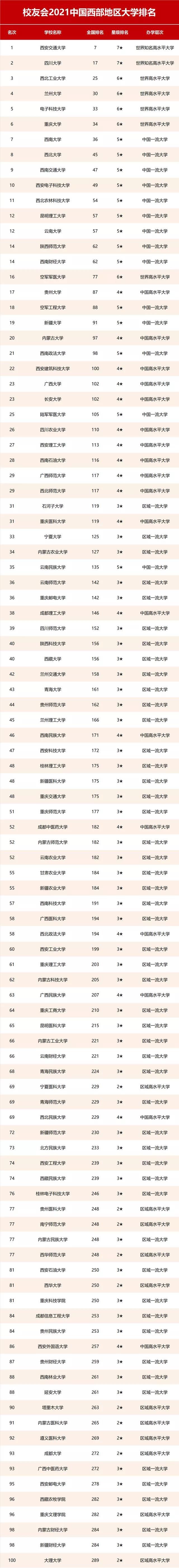 双一流|2021我国西部地区大学排名！川大万年老二，兰大第4，昆工超陕师、西财？