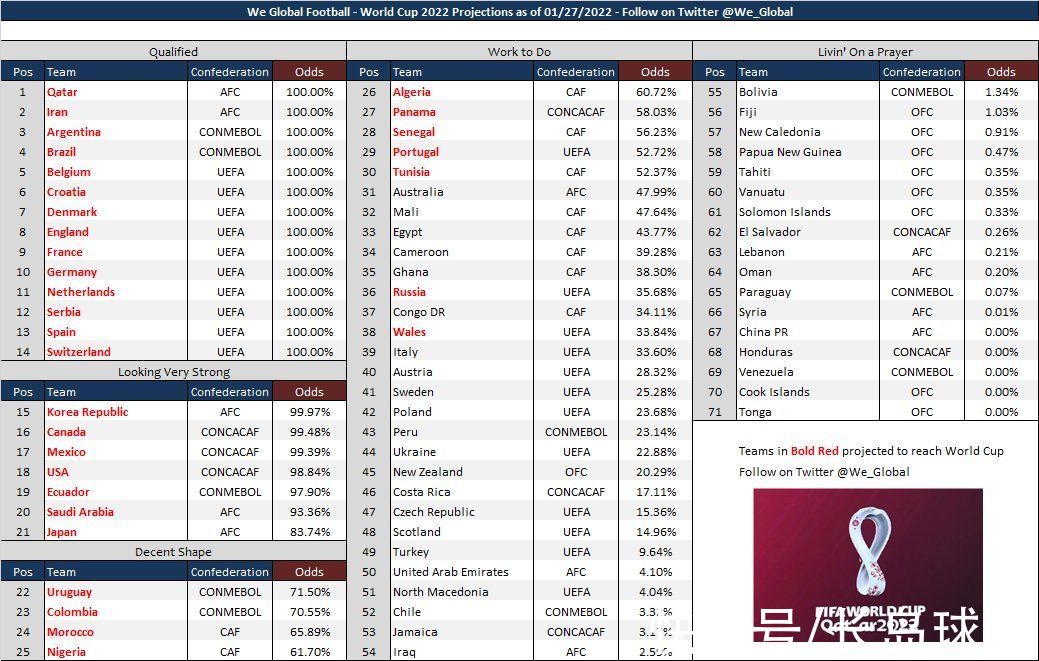 伊朗队|WGF更新世界杯晋级概率！中国队为0.00%，伊朗队已锁定世界杯门票