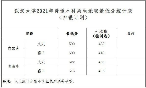 高考录取分数线|武大、华师、中南财大2021年最新录取分数线发布！